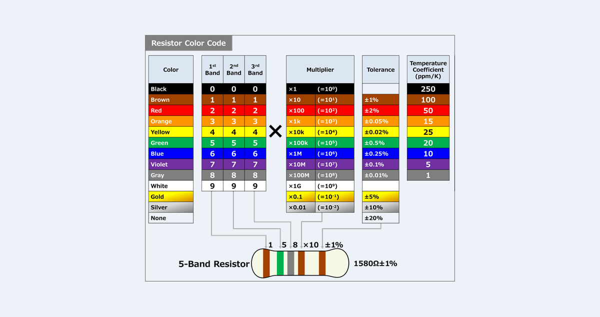 Step-by-step tutorial for using resistor color code charts and calculators