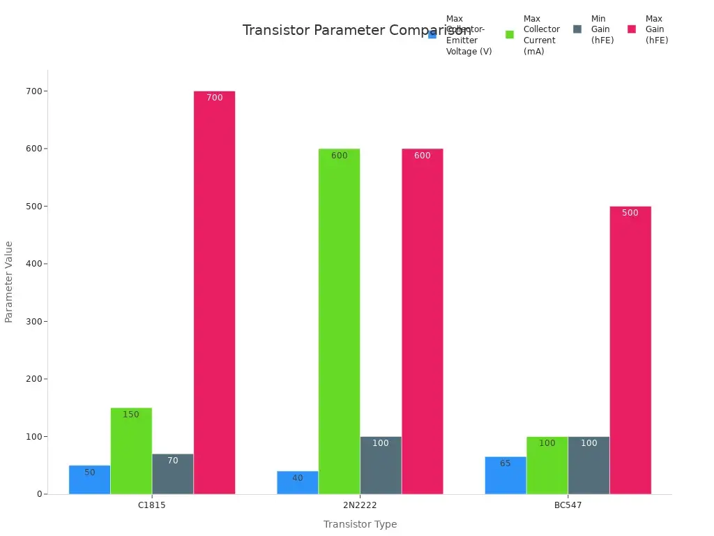 Bar chart comparing voltage, current, and gain for C1815, 2N2222, and BC547 transistors