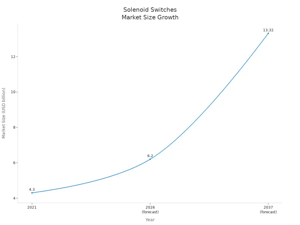 Line chart showing solenoid switch market size growth from 2021 to 2037