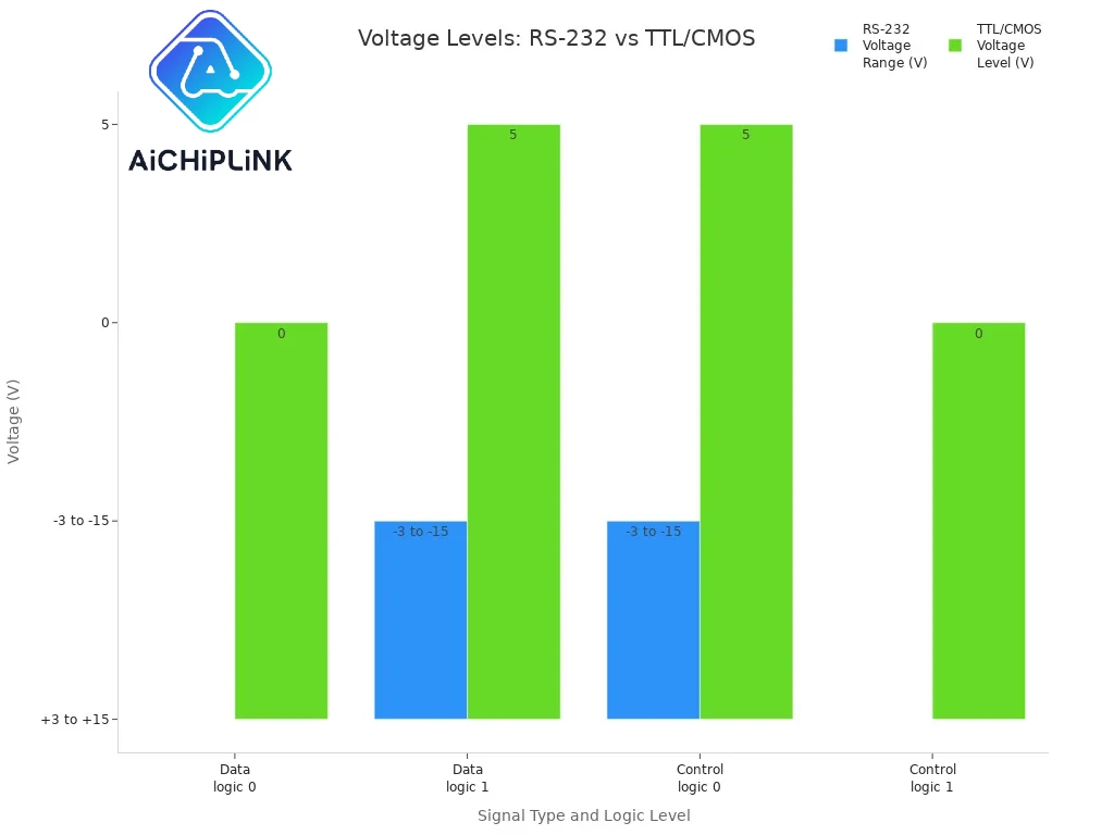Voltage Levels: RS-232 VS TTL/CMOS