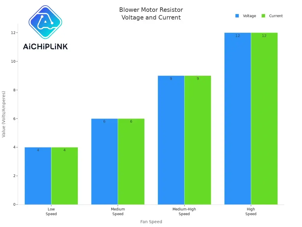 Bar chart comparing voltage and current at each blower motor fan speed in an automotive HVAC system