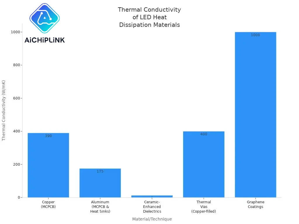 Thermal Conductivity of LED Heat Dissipation Materials