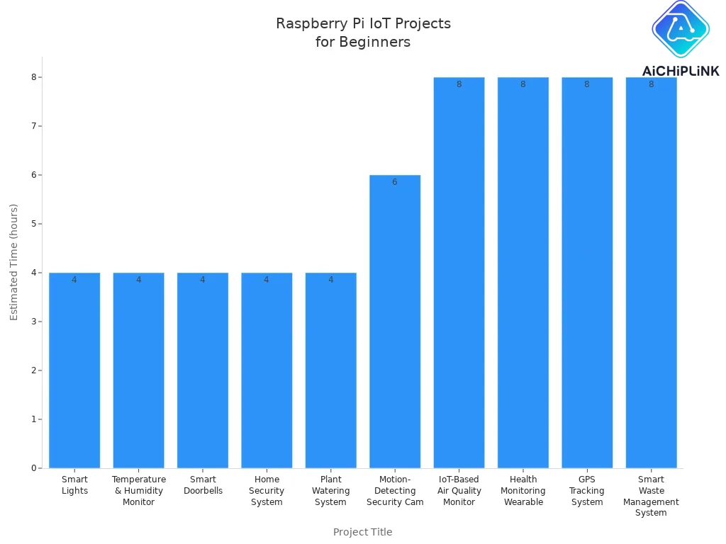 Raspberry Pi loT Projects for Beginners