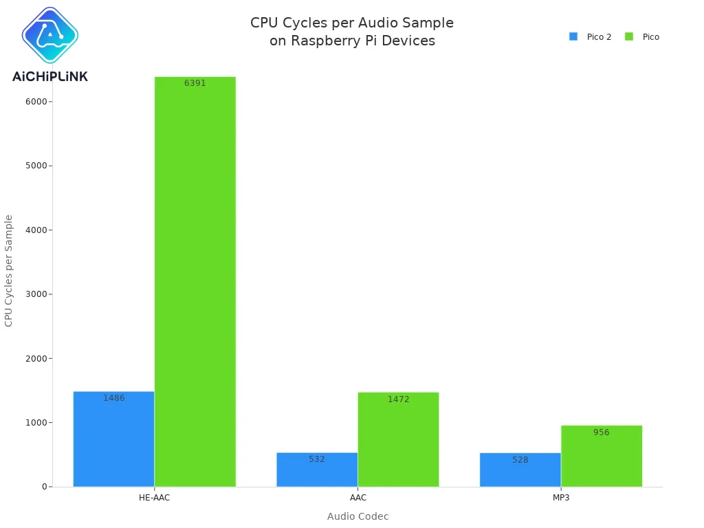 CPU Cycles per Audio Sample on Raspberry Pi Decices