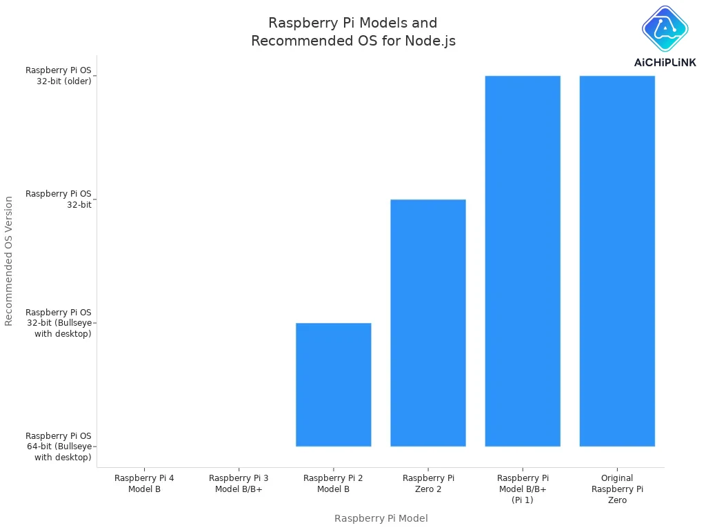 Raspberry Pi Models and Recommended OS for NodeJS