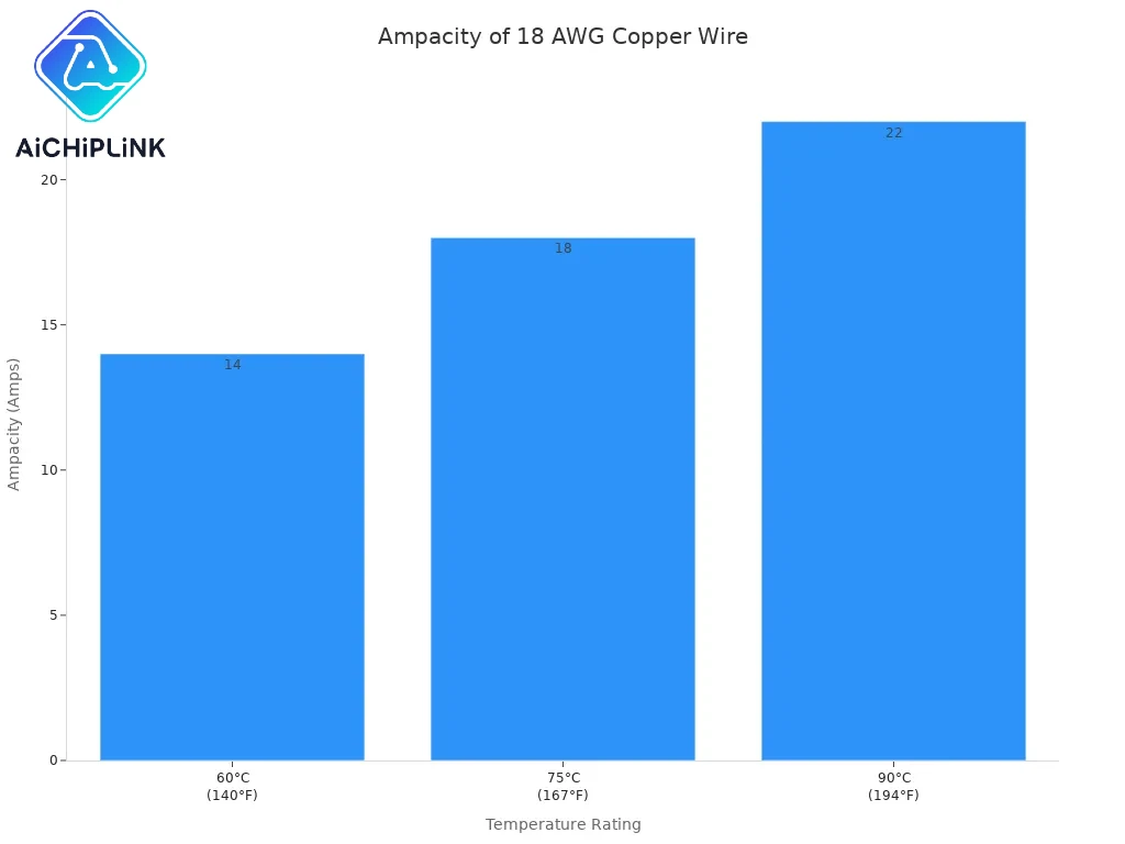 Ampacity of 18 AWG Copper Wire