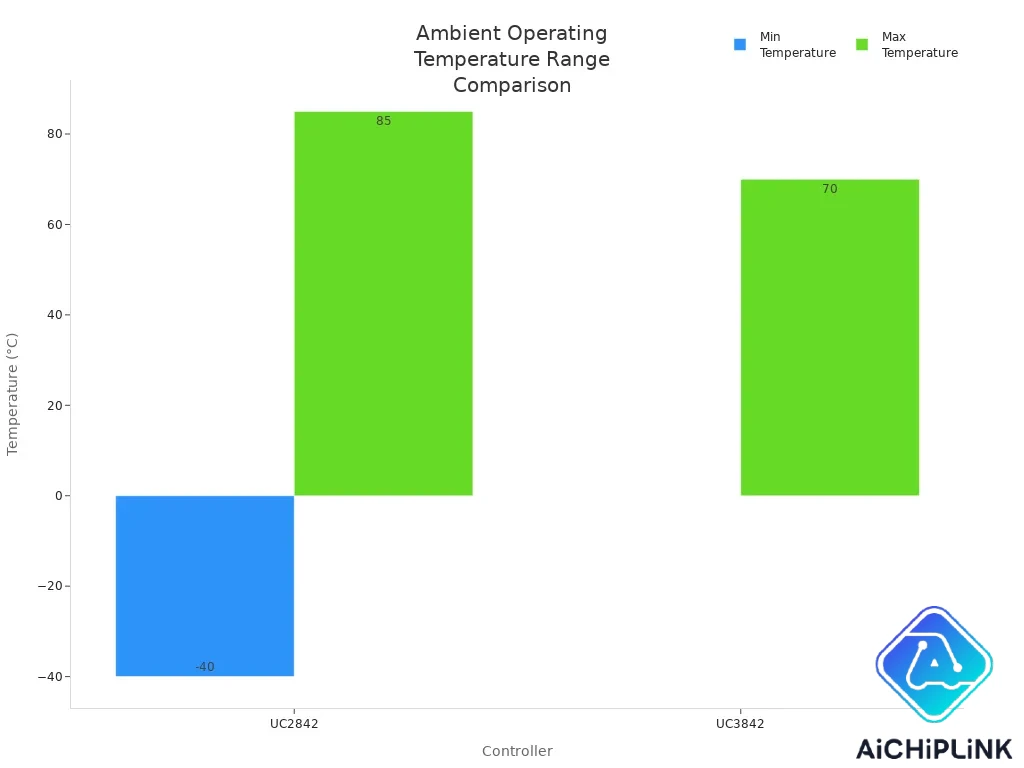 Ambient Operating Temperature Range Comparison