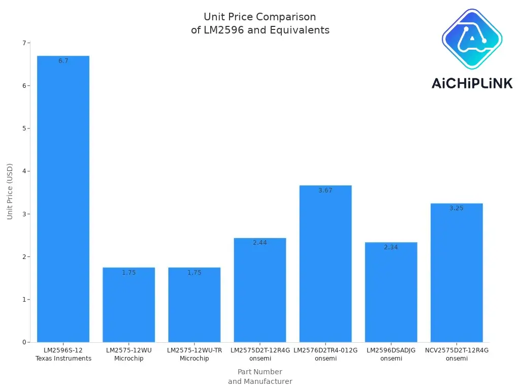 Unit Price Comparison of Lm2597 and Equivalents