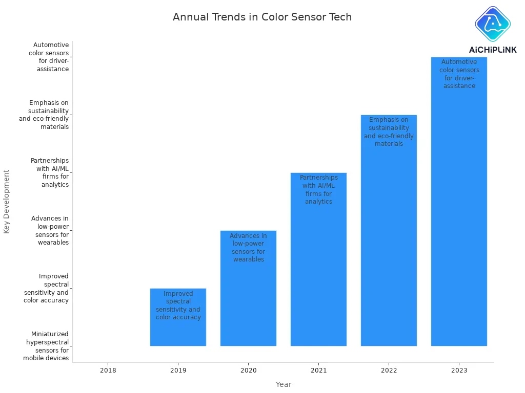 Annual Trends in Color Sensor Tech