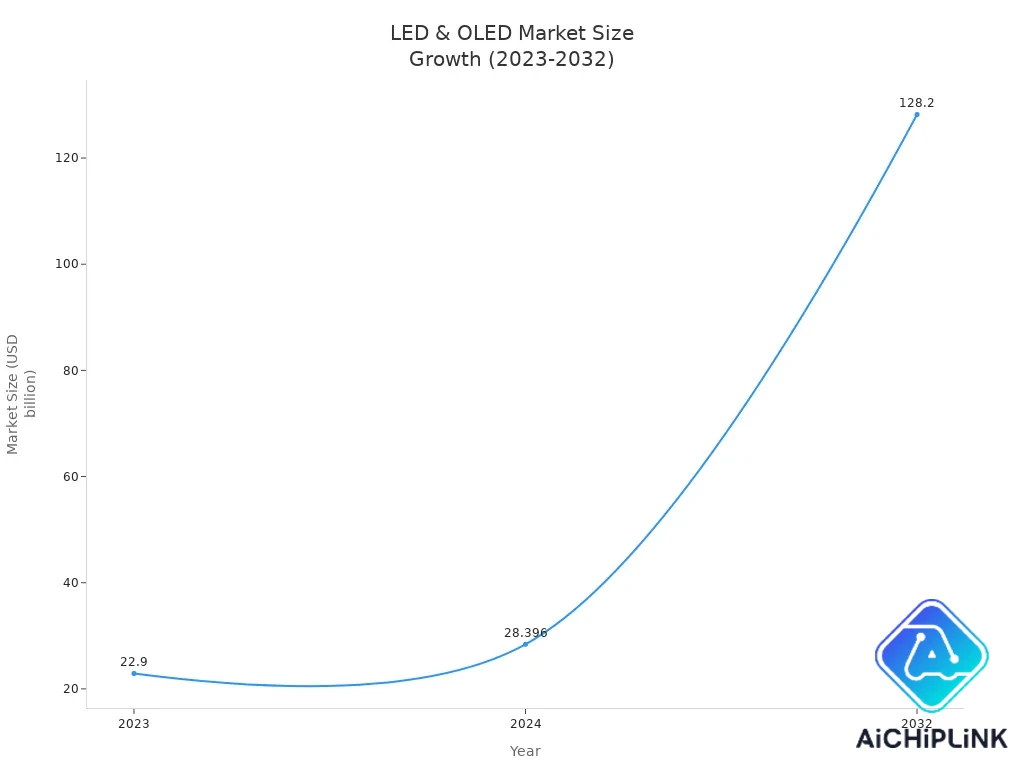 LED vs OLED Market Size Growth