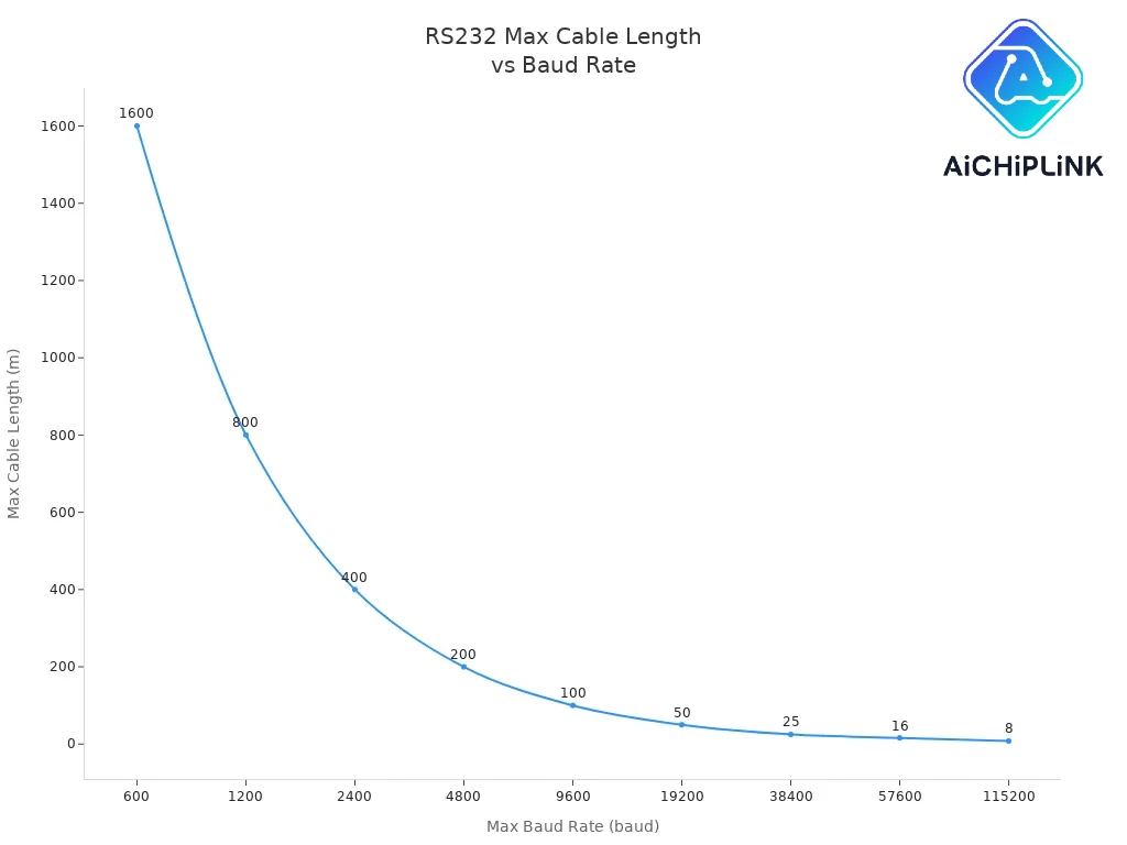 RS232 MAX Cable Length vs Baud Rate