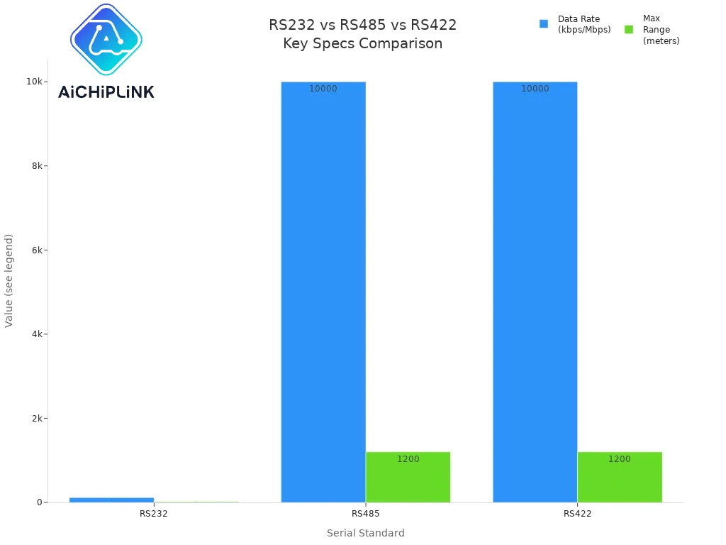 RS232 vs RS485 vs RS422 Key Specs Comparison
