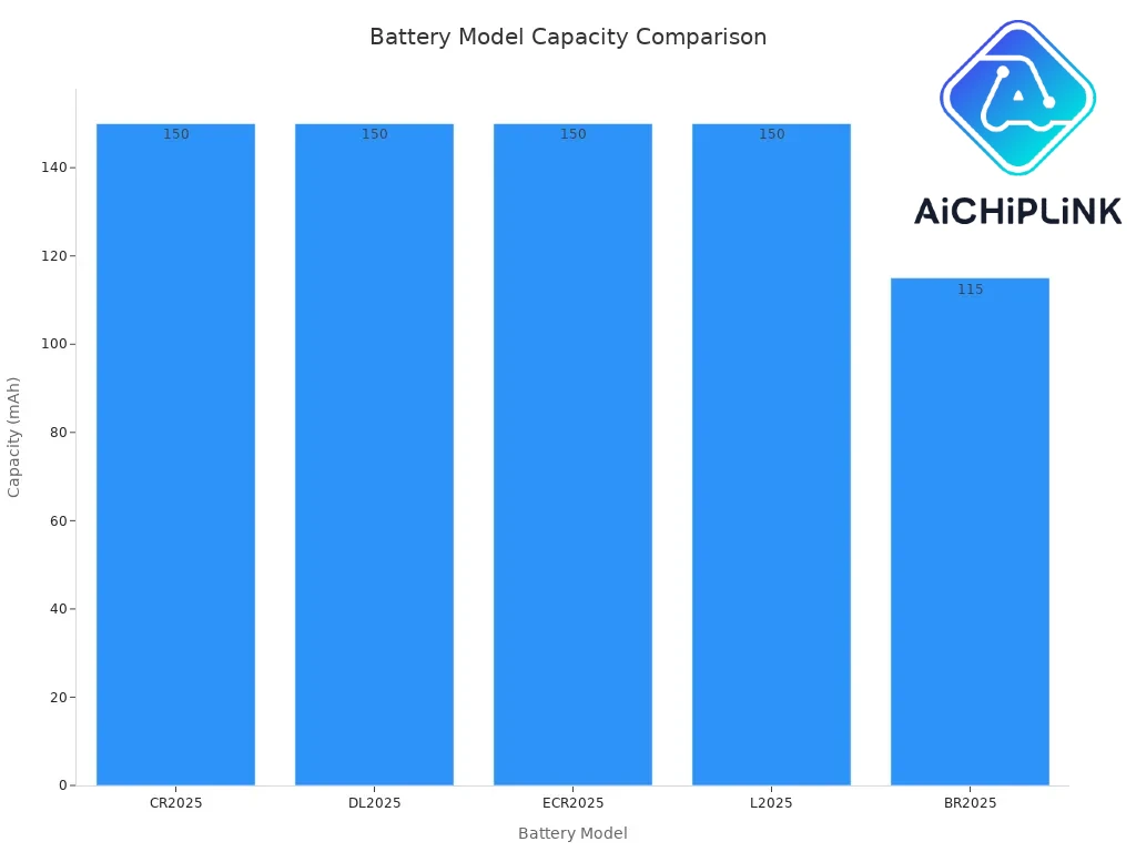 DL2025 Battery Model Capacity Comparison