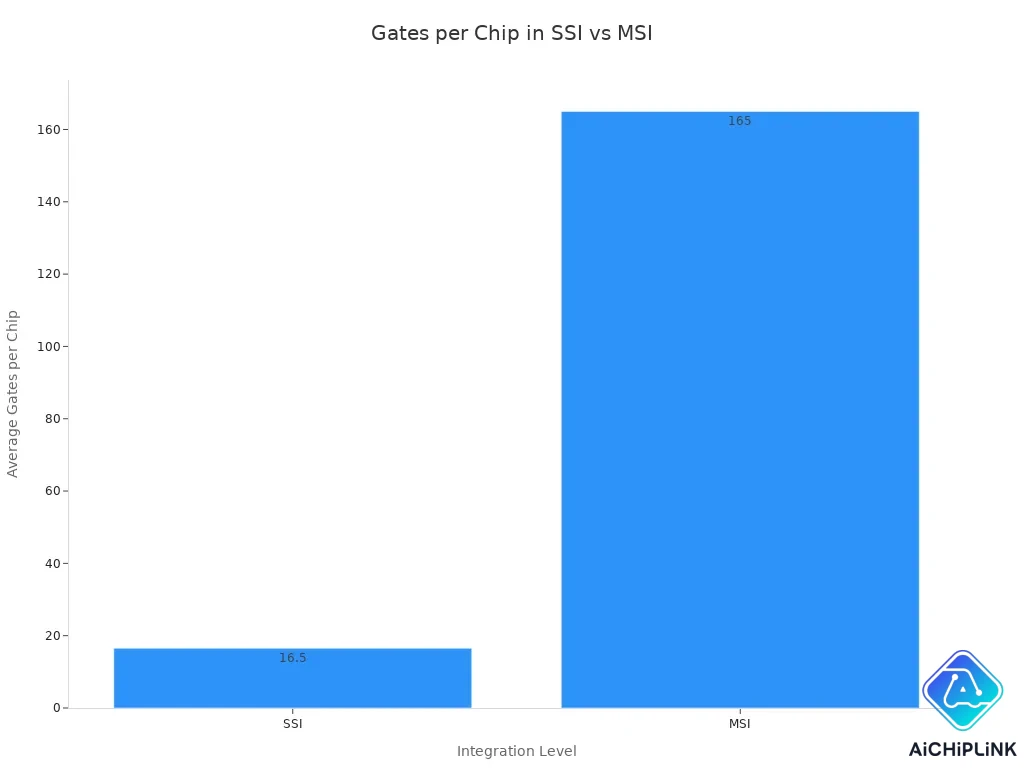Bar chart comparing average gates per chip for SSI and MSI integration levels