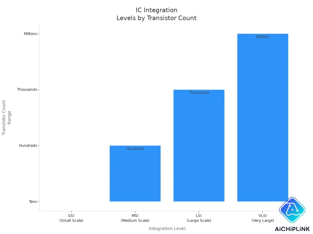Bar chart comparing SSI, MSI, LSI, and VLSI by transistor count range