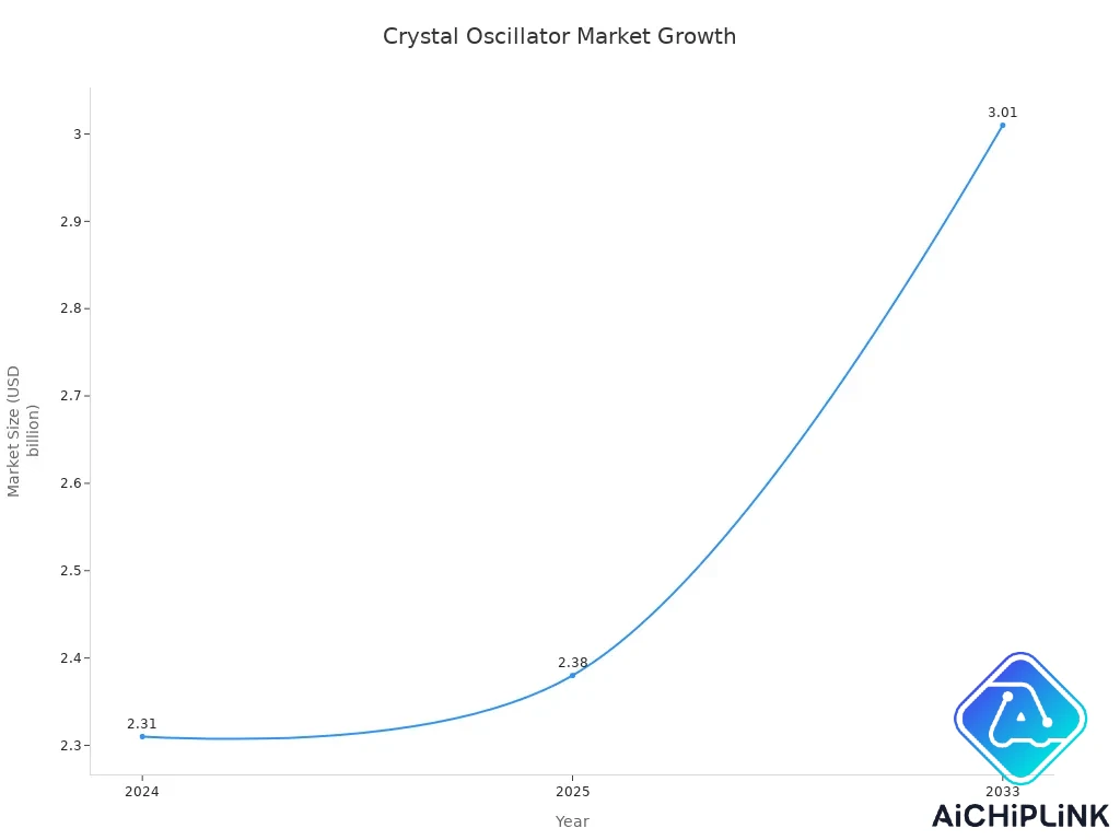 Line chart showing projected market size for crystal oscillators from 2024 to 2033