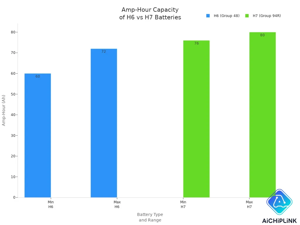 Bar chart comparing amp-hour capacity ranges of H6 and H7 batteries