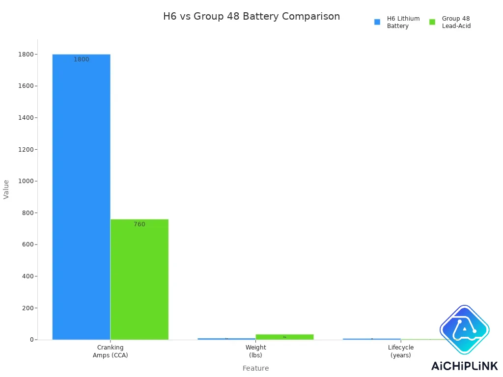 Bar chart comparing cranking amps, weight, and lifecycle of H6 lithium and Group 48 lead-acid batteries