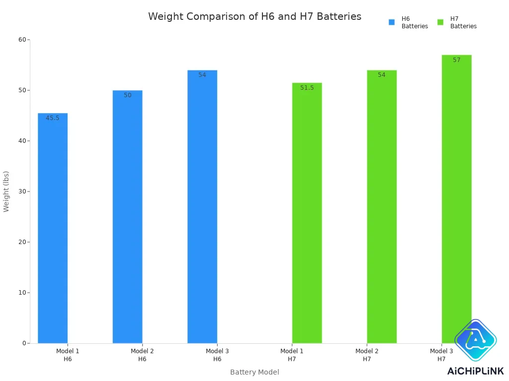Bar chart comparing the weights of H6 and H7 automotive batteries