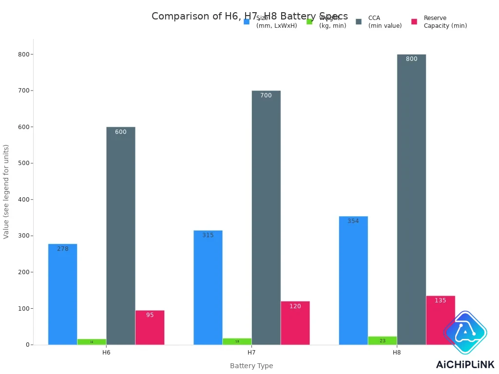 Grouped bar chart comparing size, weight, CCA, and reserve capacity for H6, H7, and H8 batteries