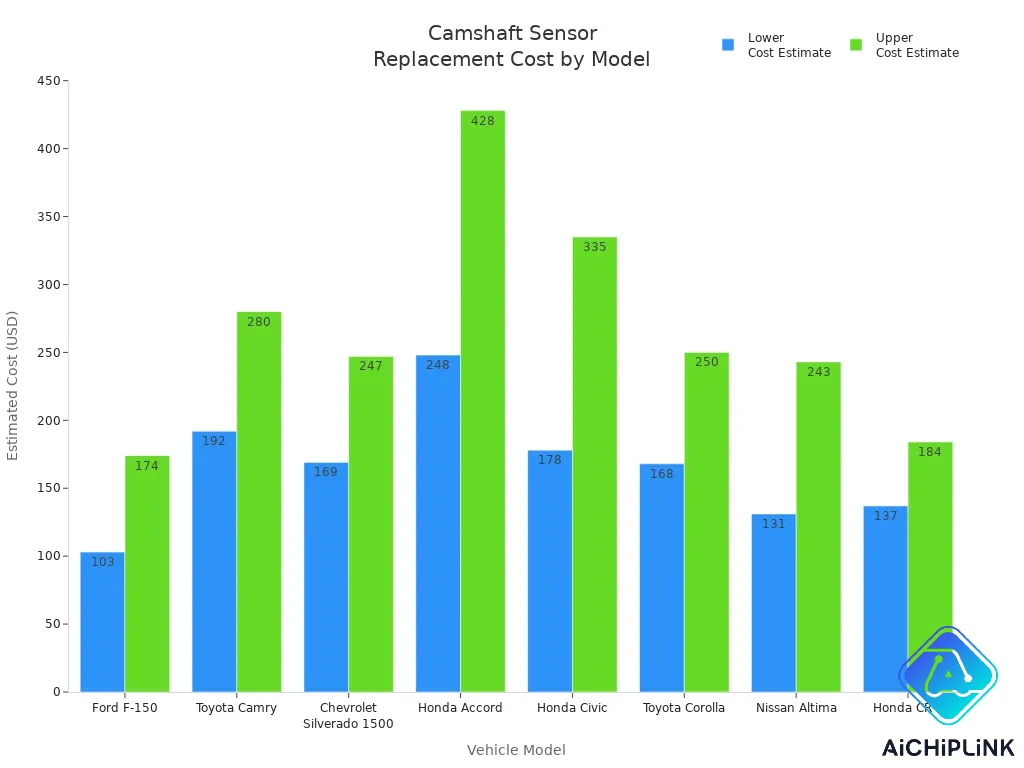 Bar chart comparing camshaft position sensor replacement cost ranges for common vehicle models