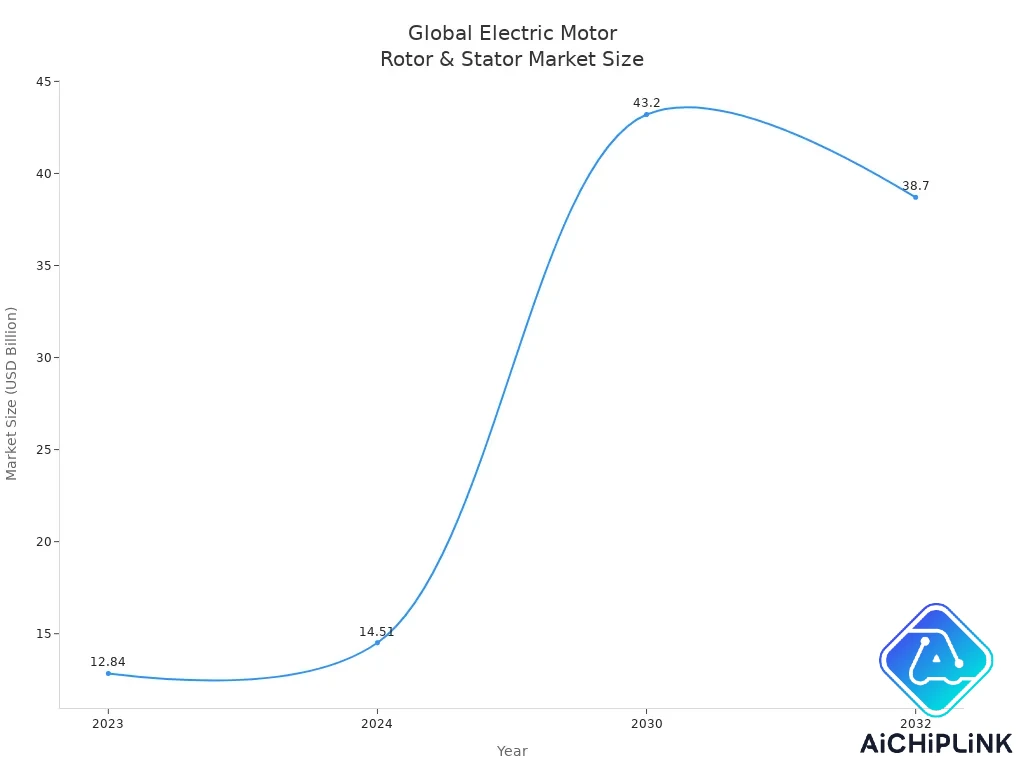 Line chart showing global market size for electric motor rotors and stators from 2023 to 2032