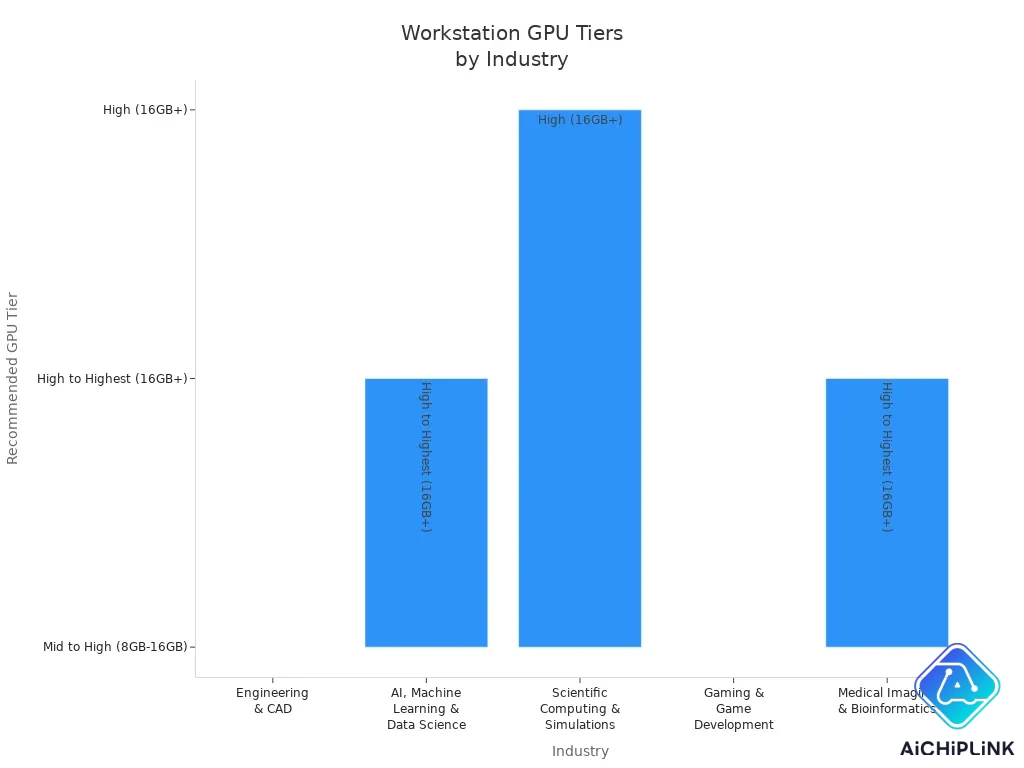 Bar chart comparing recommended GPU tiers for workstation graphics cards across five industries