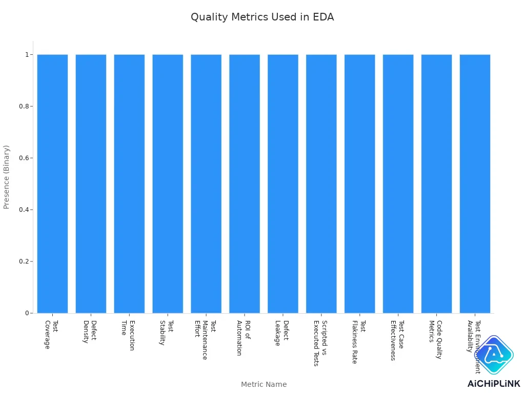 Bar chart showing various metrics used to measure quality improvements in electronic design automation tools