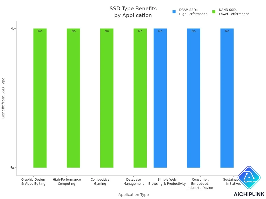 Grouped bar chart showing which application types benefit from DRAM or NAND SSDs