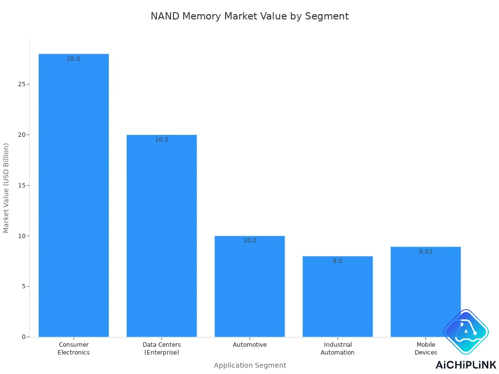 Bar chart showing NAND memory market value by application segment in 2024