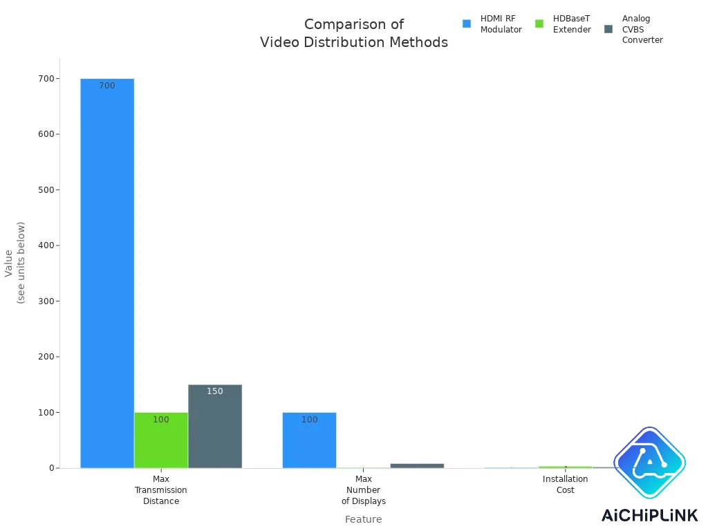 Grouped bar chart comparing HDMI RF modulator, HDBaseT extender, and analog CVBS converter across transmission distance, number of displays, and installation cost