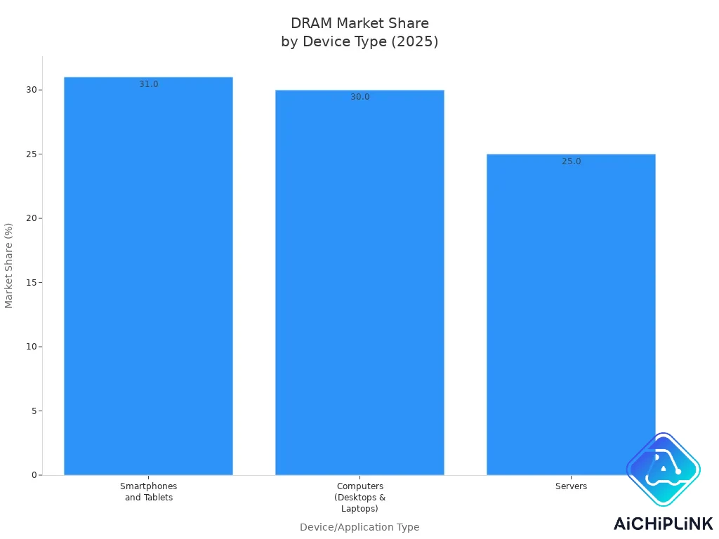 Bar chart showing DRAM market share for smartphones, computers, and servers in 2025
