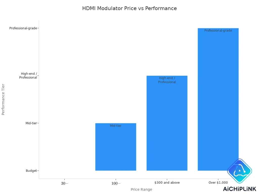 Bar chart showing HDMI modulator price ranges and corresponding performance tiers