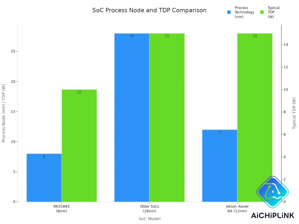 Bar chart comparing process technology and typical TDP of RK3588S