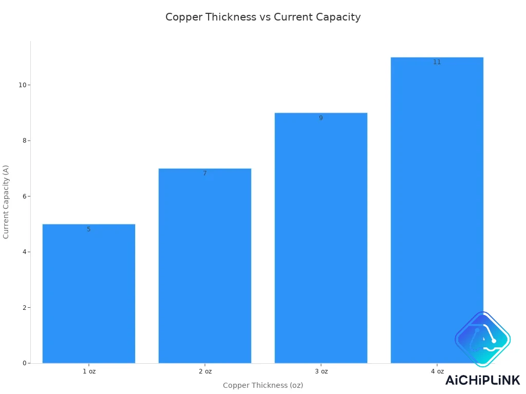 Bar chart showing current capacity increasing with copper thickness for PCB traces at 2.5mm width