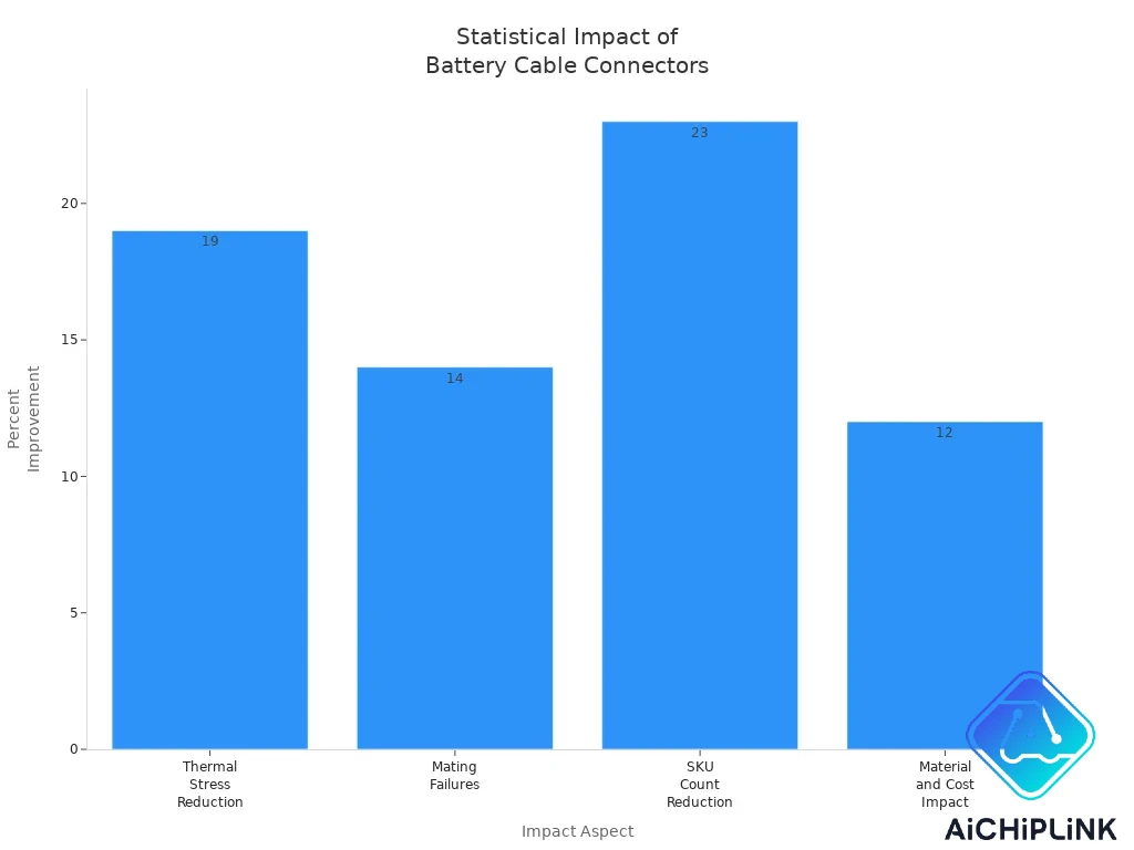 Statistical Impact to high-quality battery cable connectors