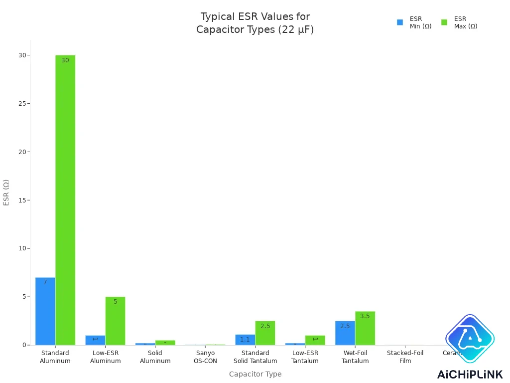 Bar chart comparing minimum and maximum ESR values for various capacitor types at 22 microfarads.