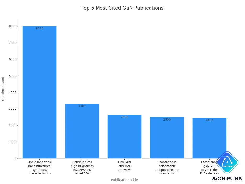 Bar chart showing citation counts for the top 5 most cited GaN publications