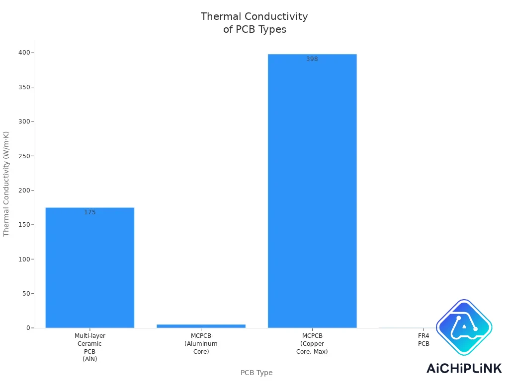Bar chart comparing thermal conductivity of multi-layer ceramic, metal-core, and FR4 PCBs for high-power LEDs