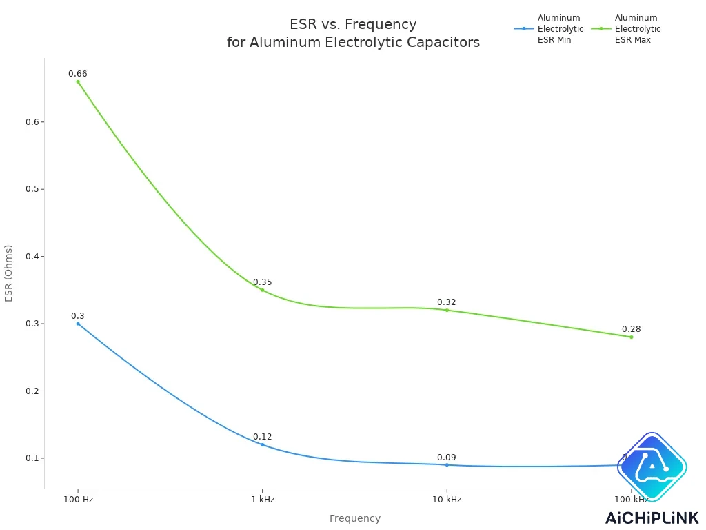 Line chart showing ESR range versus frequency for aluminum electrolytic capacitors