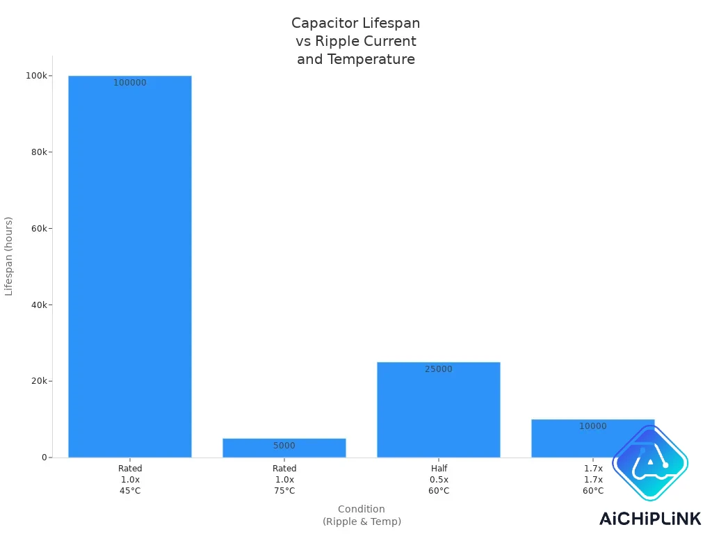 Bar chart showing how higher ripple current and temperature reduce capacitor lifespan, illustrating ESR-related power loss.