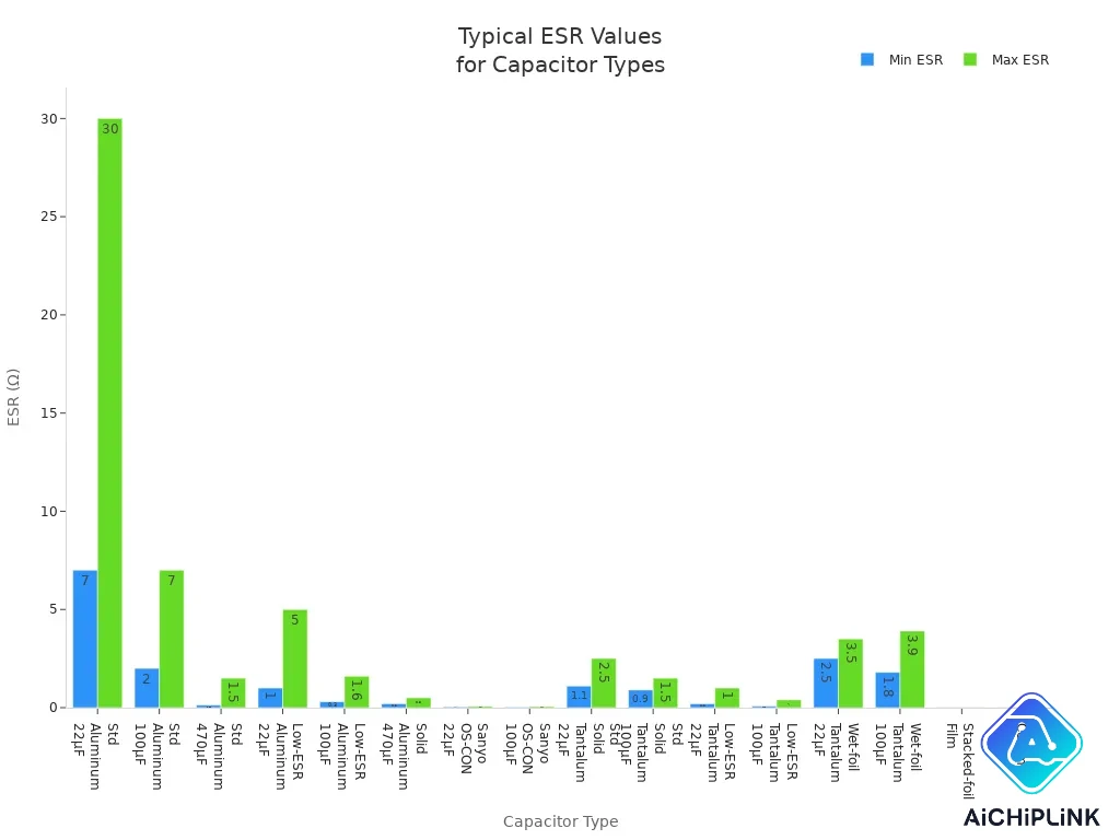Bar chart comparing minimum and maximum ESR values for various electrolytic and ceramic capacitor types.