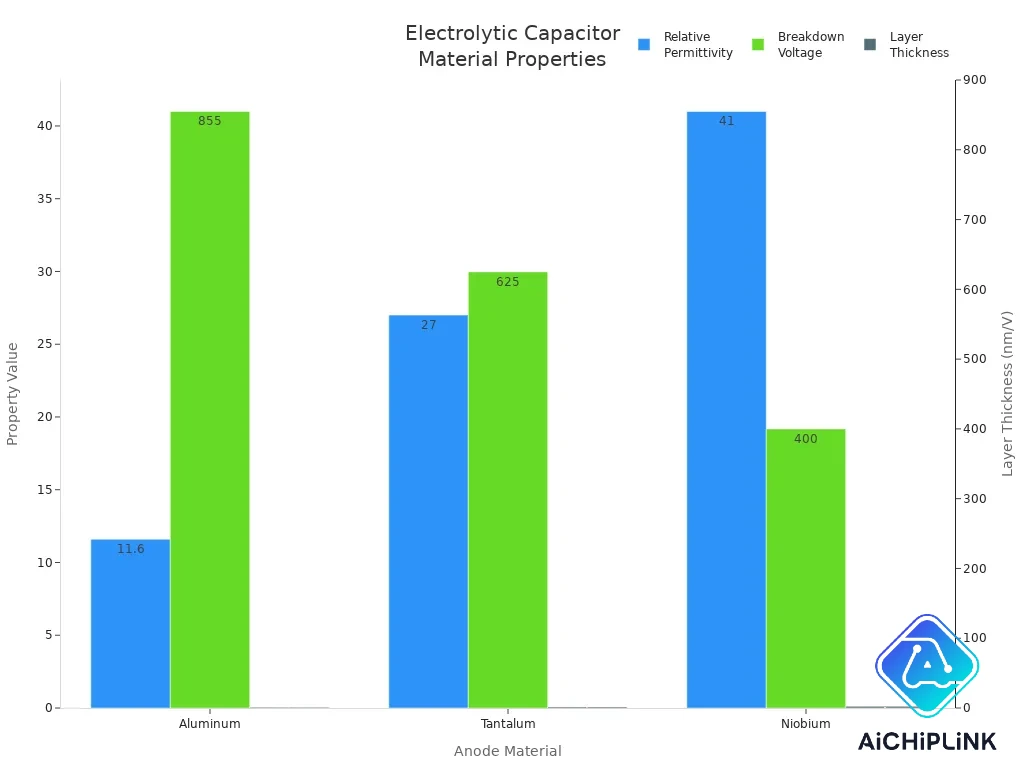 Bar chart comparing permittivity, breakdown voltage, and layer thickness for aluminum, tantalum, and niobium capacitors