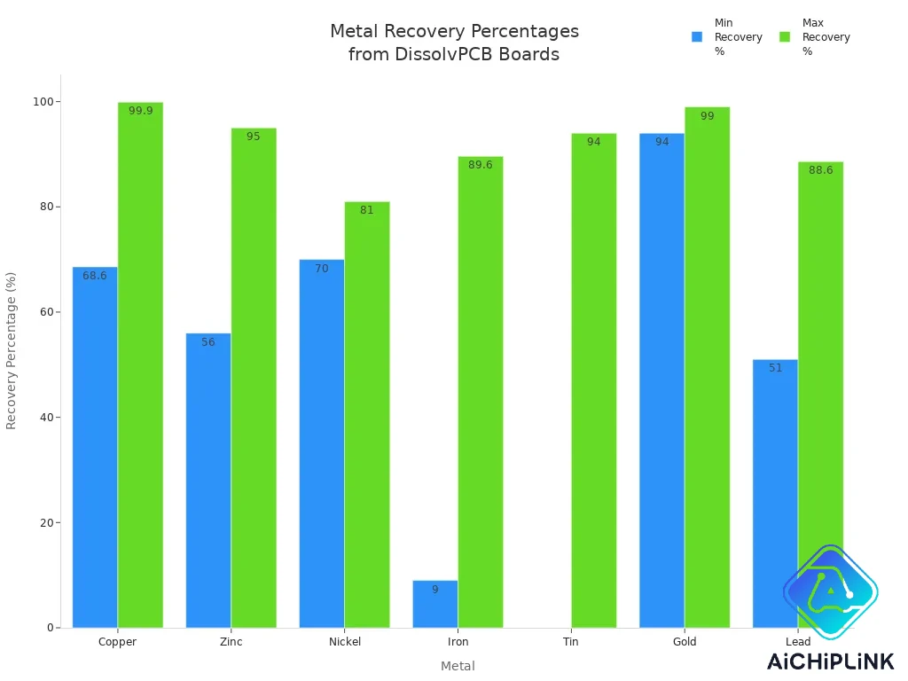Bar chart comparing minimum and maximum recovery percentages of metals from DissolvPCB boards