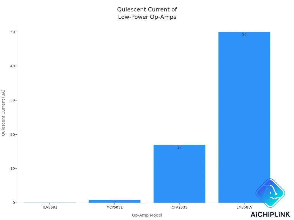 Bar chart comparing quiescent current of four low-power operational amplifiers