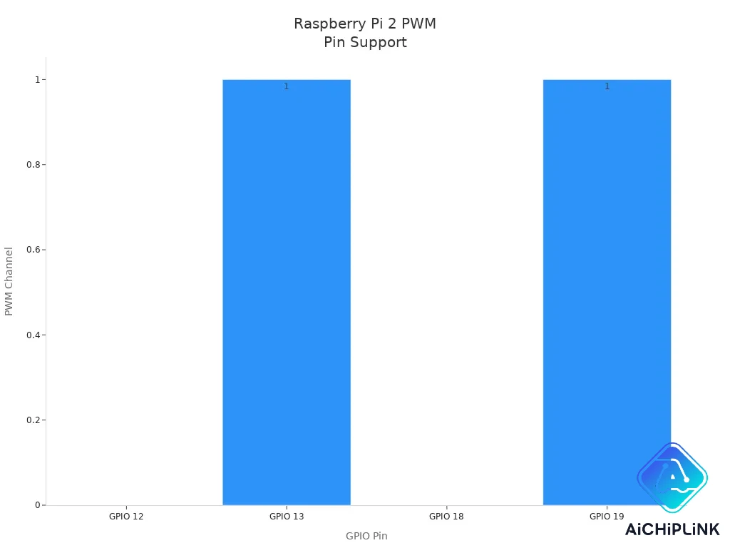 Bar chart showing PWM channel assignments for GPIO pins on Raspberry Pi 2 Model B