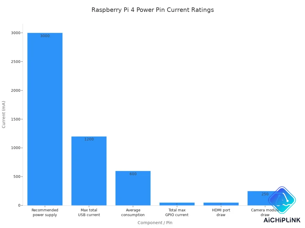 Bar chart showing current ratings for Raspberry Pi 4 power pins and peripherals