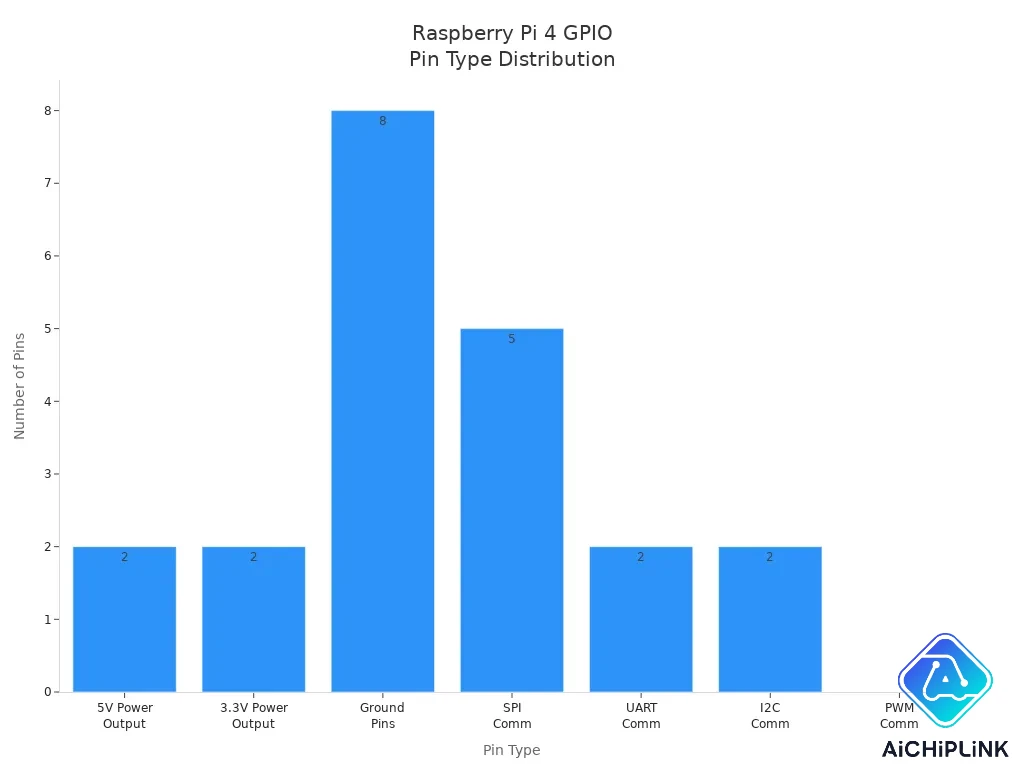 Bar chart showing number of Raspberry Pi 4 GPIO pins for power, ground, and communication protocols