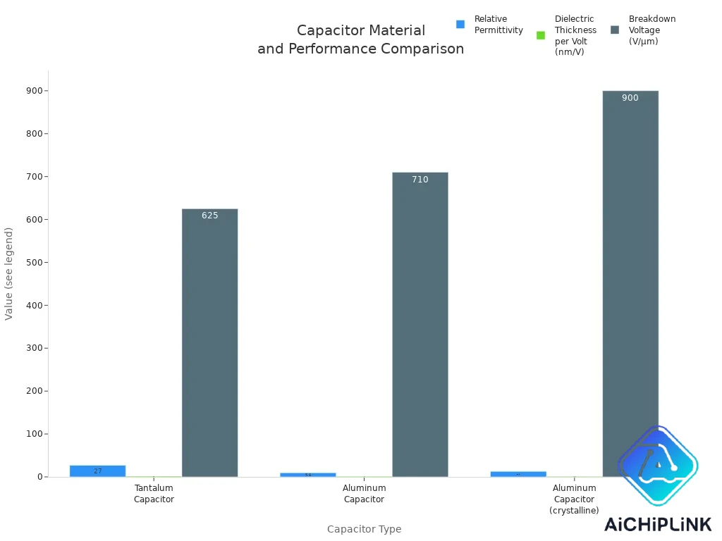 Tantalum Capacitors Differ from Aluminum Capacitors chart