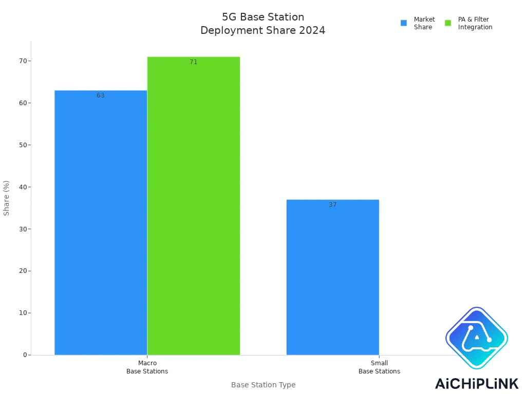 Bar chart comparing macro and small base station market share and PA/filter integration in 2024